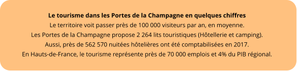 Le tourisme dans les Portes de la Champagne en quelques chiffres Le territoire voit passer près de 100 000 visiteurs par an, en moyenne. Les Portes de la Champagne propose 2 264 lits touristiques (Hôtellerie et camping). Aussi, près de 562 570 nuitées hôtelières ont été comptabilisées en 2017. En Hauts-de-France, le tourisme représente près de 70 000 emplois et 4% du PIB régional.